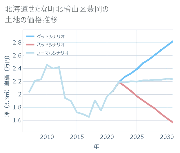 北海道せたな町北檜山区豊岡の土地価格推移