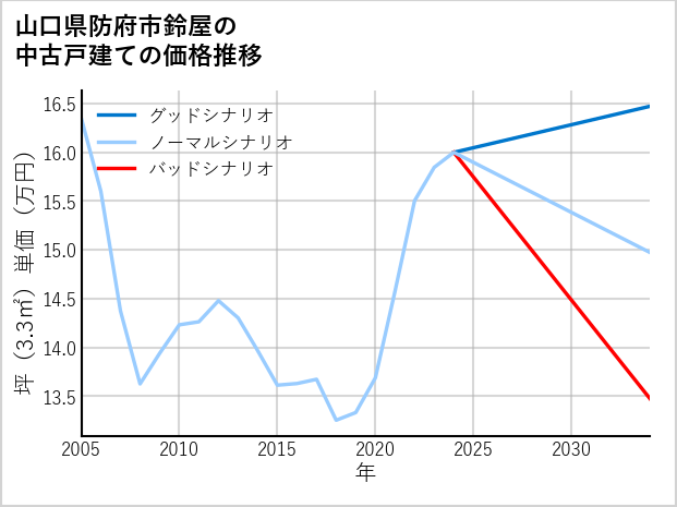 山口県防府市鈴屋の中古戸建て価格推移