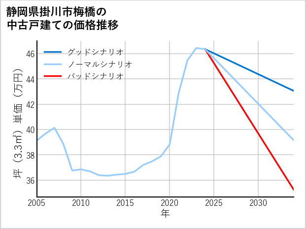 静岡県掛川市梅橋の中古戸建て価格推移