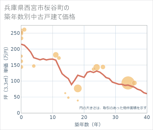 兵庫県西宮市桜谷町の築年数別の中古戸建て坪単価