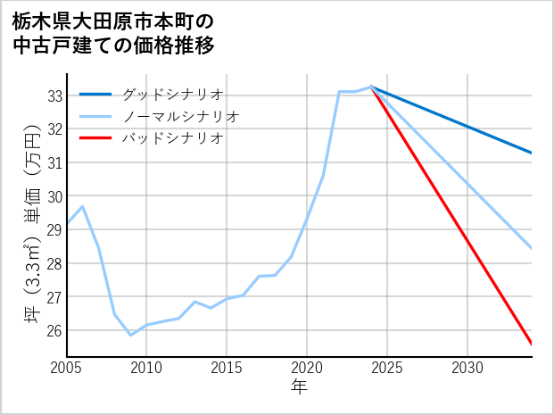 栃木県大田原市本町の中古戸建て価格推移