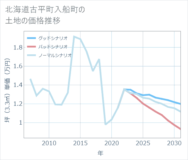 北海道古平町入船町の土地価格推移