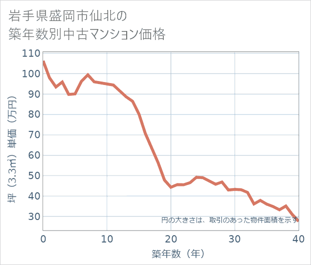 岩手県盛岡市仙北の築年数別の中古マンション坪単価