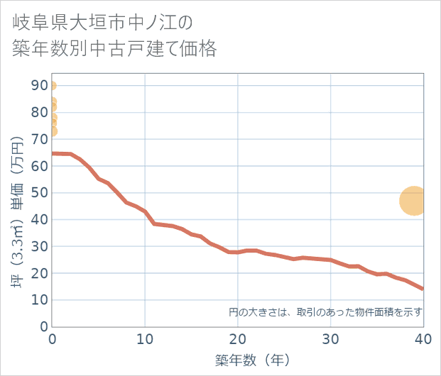 岐阜県大垣市中ノ江の築年数別の中古戸建て坪単価