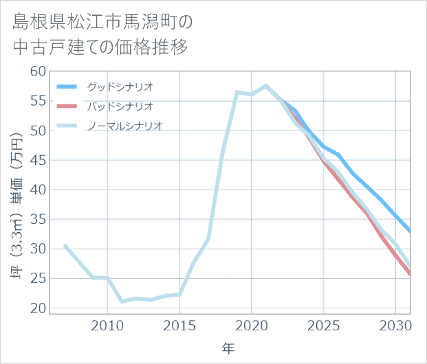 島根県松江市馬潟町の中古戸建て価格推移