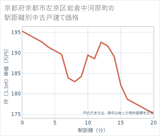 京都府京都市左京区岩倉中河原町の徒歩距離別の中古戸建て坪単価