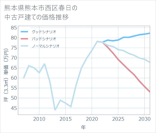 熊本県熊本市西区春日の中古戸建て価格推移