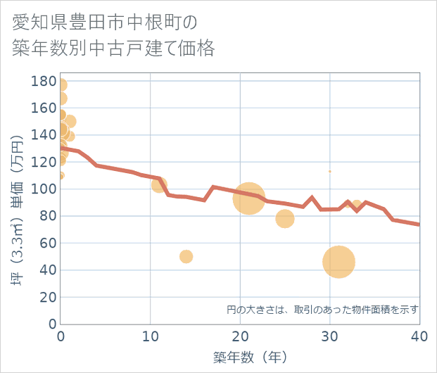 愛知県豊田市中根町の築年数別の中古戸建て坪単価