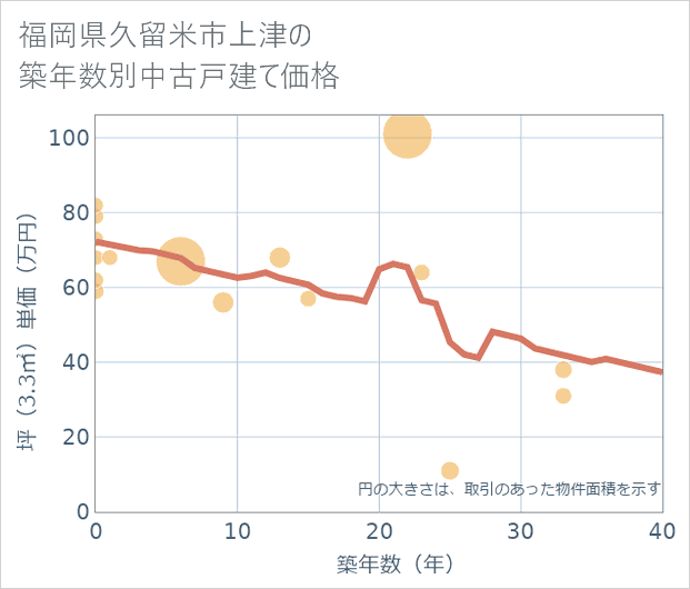 福岡県久留米市上津の築年数別の中古戸建て坪単価