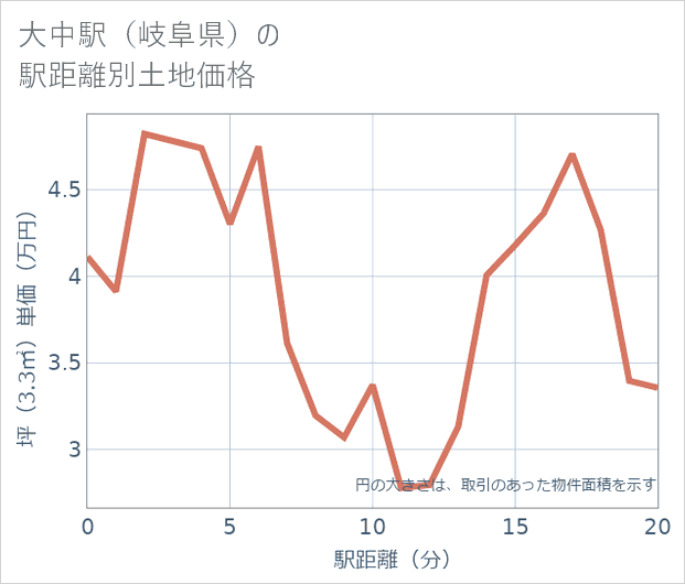 大中駅(岐阜県)の徒歩距離別の土地坪単価