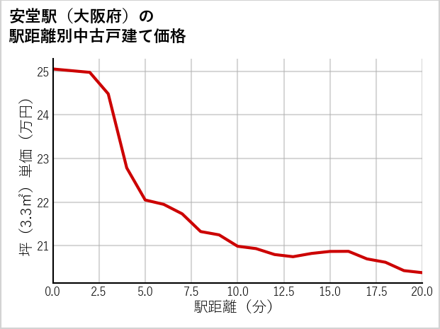 安堂駅（大阪府）の徒歩距離別の中古戸建て坪単価