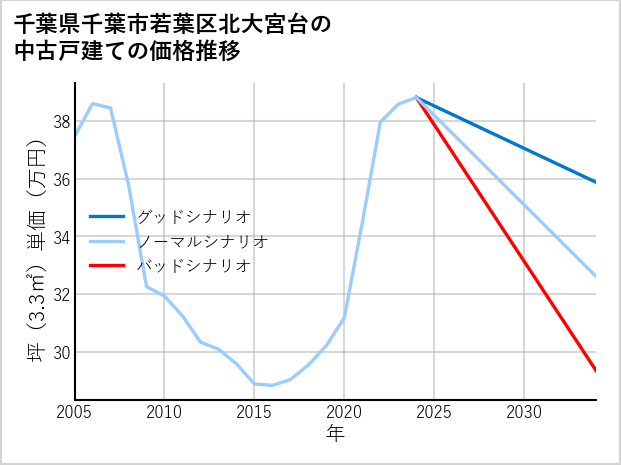 千葉県千葉市若葉区北大宮台の中古戸建て価格推移