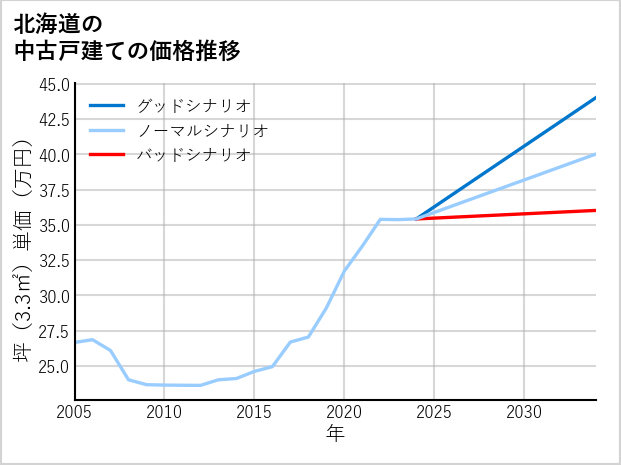 北海道の中古戸建て価格推移