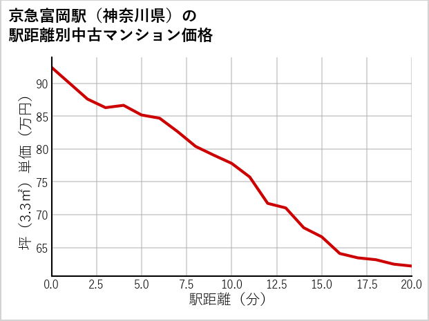 京急富岡駅（神奈川県）の徒歩距離別の中古マンション坪単価