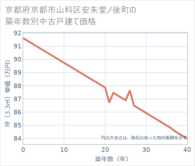 京都府京都市山科区安朱堂ノ後町の築年数別の中古戸建て坪単価