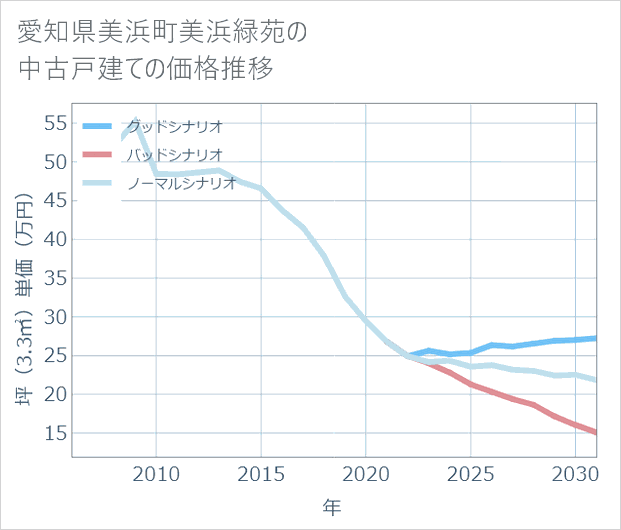 愛知県美浜町美浜緑苑の中古戸建て価格推移