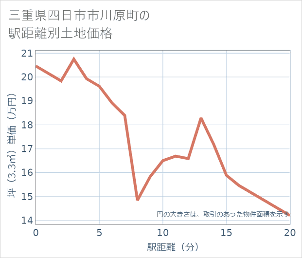三重県四日市市川原町の徒歩距離別の土地坪単価