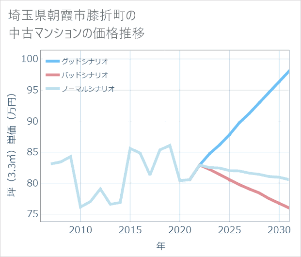 埼玉県朝霞市膝折町の中古マンション価格推移