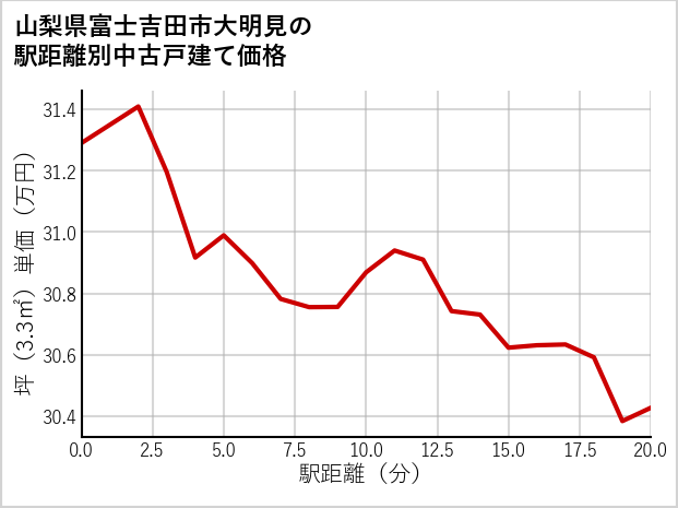 山梨県富士吉田市大明見の徒歩距離別の中古戸建て坪単価