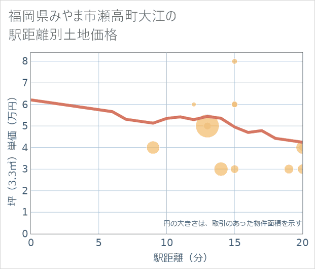 福岡県みやま市瀬高町大江の徒歩距離別の土地坪単価