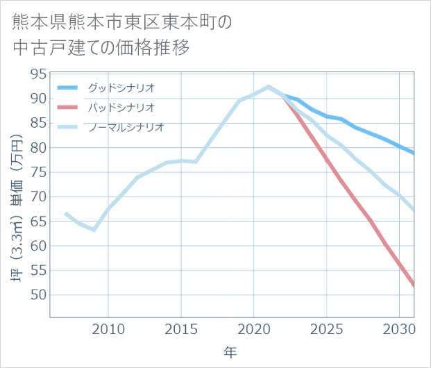 熊本県熊本市東区東本町の中古戸建て価格推移