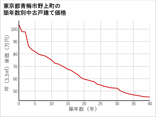 東京都青梅市野上町の築年数別の中古戸建て坪単価