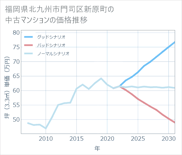 福岡県北九州市門司区新原町の中古マンション価格推移