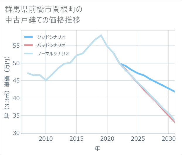 群馬県前橋市関根町の中古戸建て価格推移