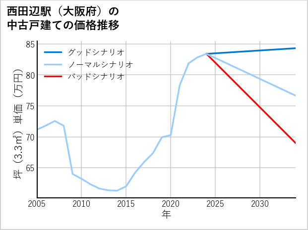 西田辺駅（大阪府）の中古戸建て価格推移