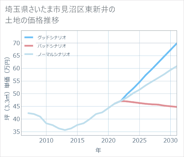 埼玉県さいたま市見沼区東新井の土地価格推移