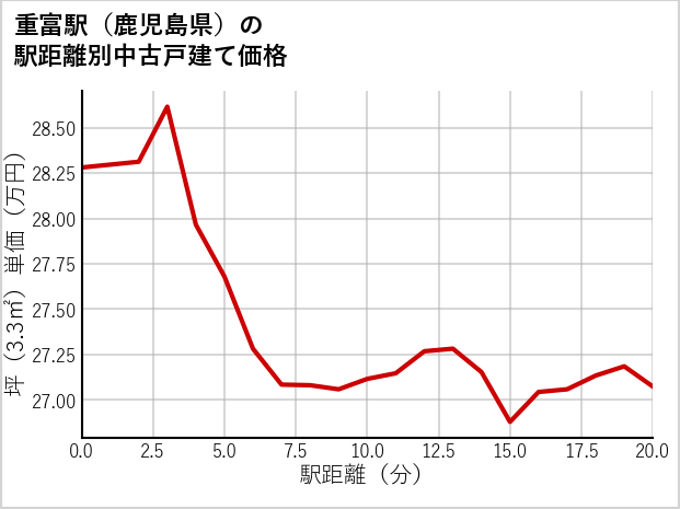 重富駅（鹿児島県）の徒歩距離別の中古戸建て坪単価