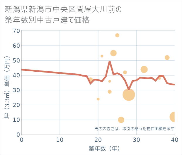 新潟県新潟市中央区関屋大川前の築年数別の中古戸建て坪単価