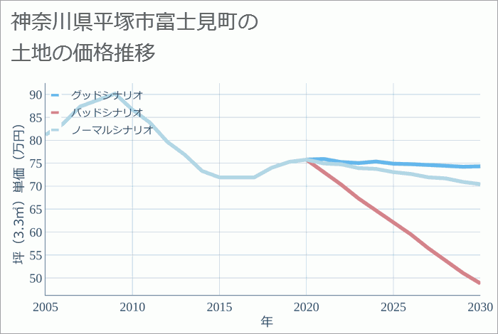 神奈川県平塚市富士見町の土地価格推移