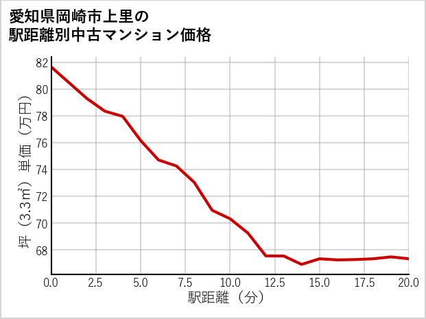 愛知県岡崎市上里の徒歩距離別の中古マンション坪単価