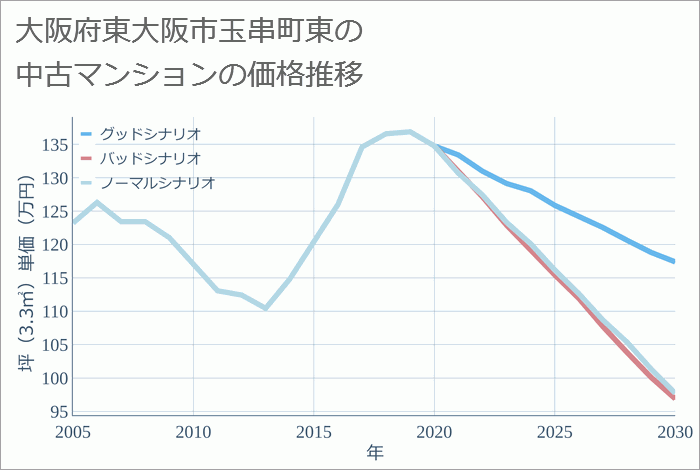 大阪府東大阪市玉串町東の中古マンション価格推移