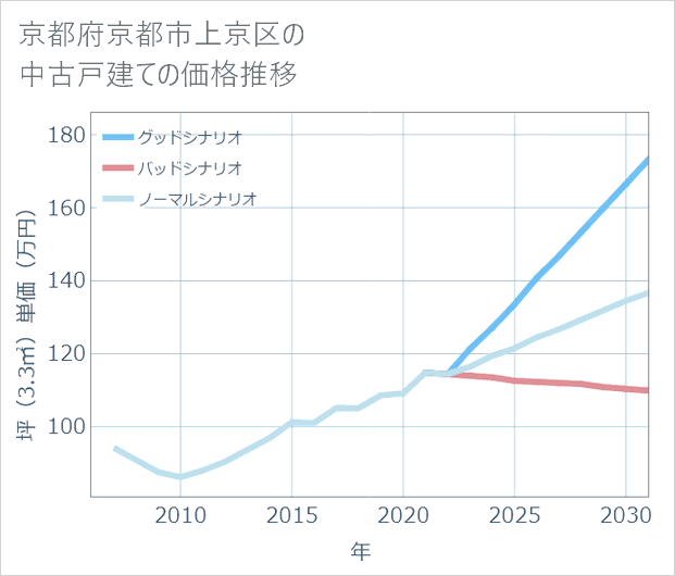 京都府京都市上京区の中古戸建て価格推移