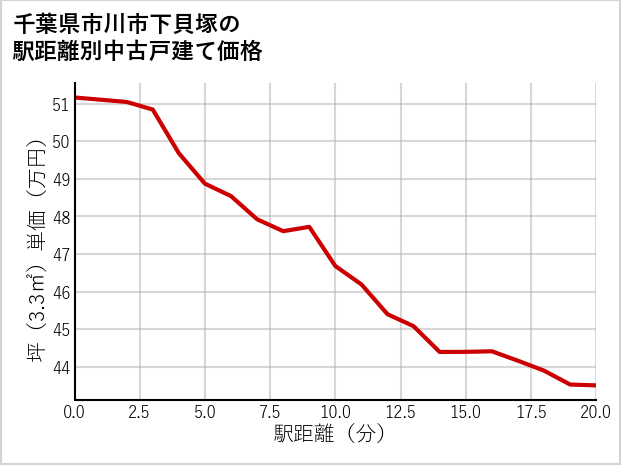 千葉県市川市下貝塚の徒歩距離別の中古戸建て坪単価
