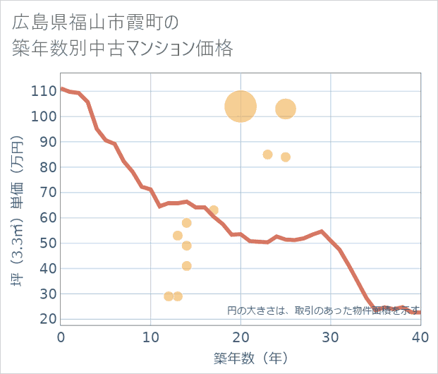 広島県福山市霞町の築年数別の中古マンション坪単価