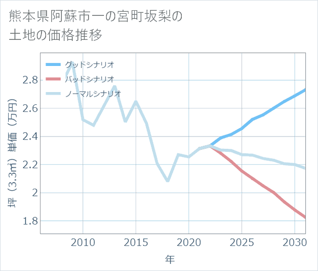 熊本県阿蘇市一の宮町坂梨の土地価格推移