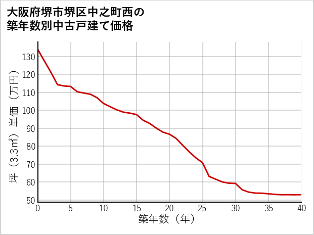 大阪府堺市堺区中之町西の築年数別の中古戸建て坪単価