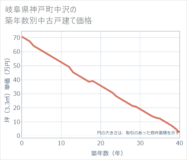 岐阜県神戸町中沢の築年数別の中古戸建て坪単価