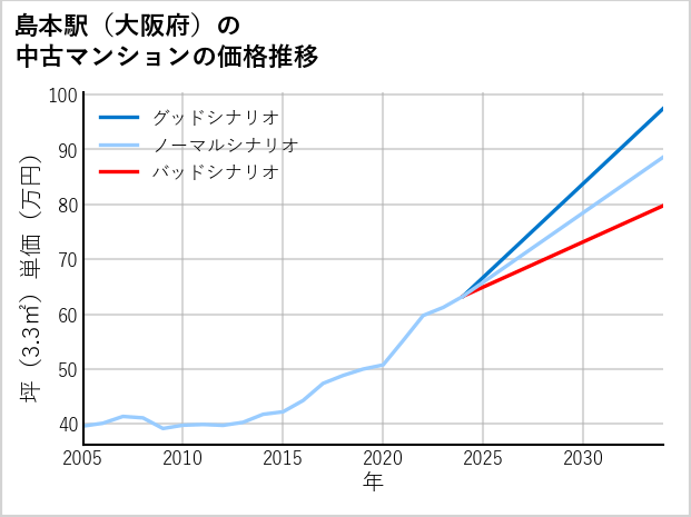 島本駅（大阪府）の中古マンション価格推移