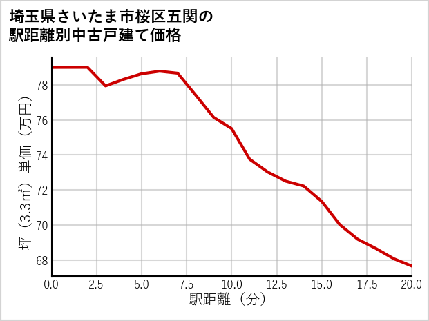 埼玉県さいたま市桜区五関の徒歩距離別の中古戸建て坪単価