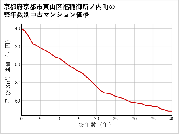 京都府京都市東山区福稲御所ノ内町の築年数別の中古マンション坪単価