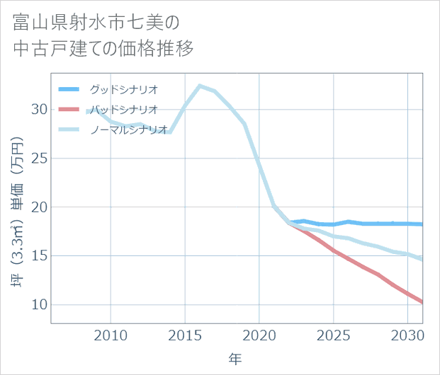 富山県射水市七美の中古戸建て価格推移