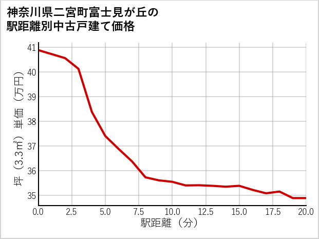 神奈川県二宮町富士見が丘の徒歩距離別の中古戸建て坪単価