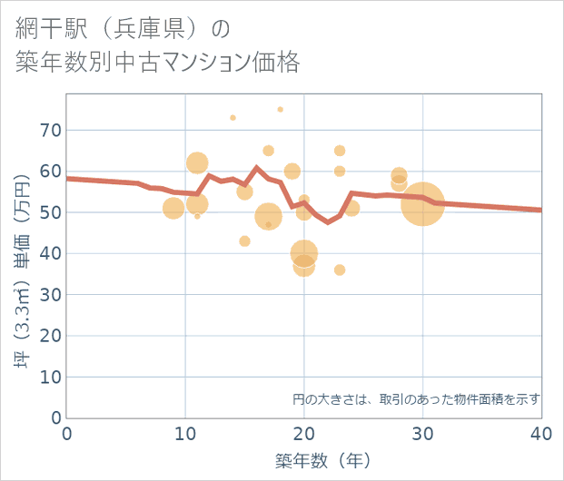 網干駅(兵庫県)の築年数別の中古マンション坪単価