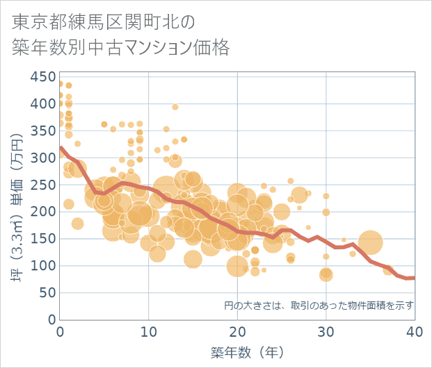 東京都練馬区関町北の築年数別の中古マンション坪単価