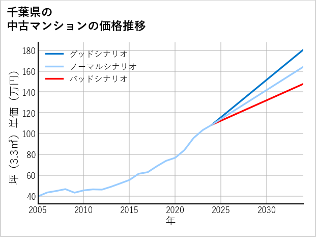千葉県の中古マンション価格推移