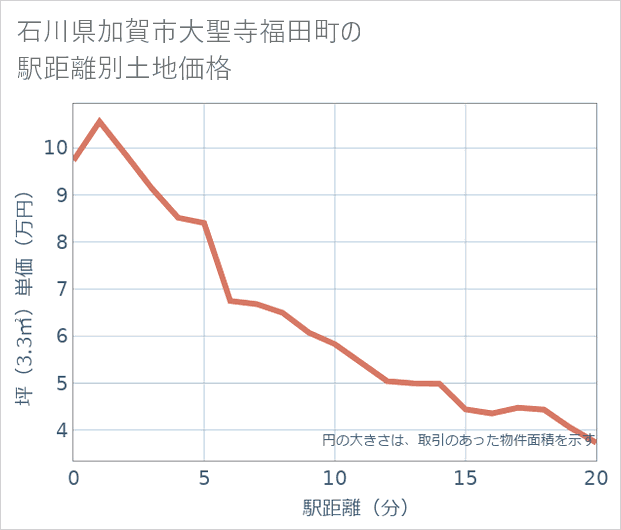 石川県加賀市大聖寺福田町の徒歩距離別の土地坪単価